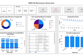 design professional power bi dashboards for pharma qms and retail sales
