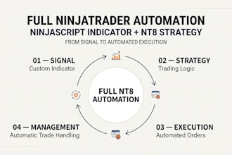create ninjatrader ninjascript indicator, nt8 trading strategy with automation