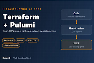 build your AWS infrastructure as code with terraform, pulumi or cdk