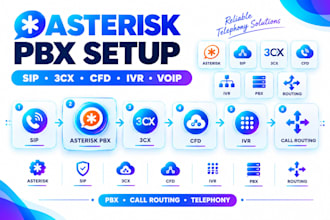 asterisk sip 3cx integration cfd pbx call routing IVR voip automation setup plus