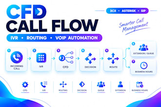 cfd call flow 3cx asterisk IVR sip pbx routing automation voip expert setup plus