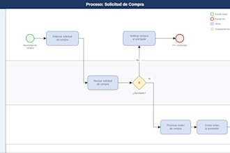 create bpmn process flowcharts and sop documentation