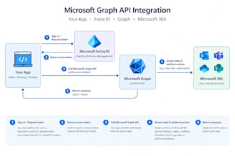 integrate microsoft graph API into your app