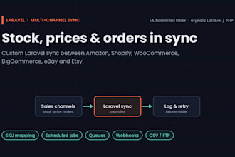 sync inventory and orders between amazon, shopify, woocommerce and ebay