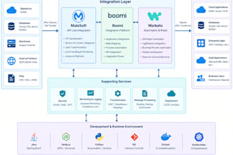 do any integration using mulesoft, boomi, workato and spring
