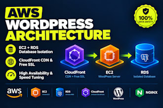 deploy wordpress on AWS ec2 with cloudfront CDN and SSL