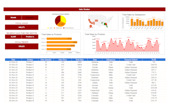 build an interactive tableau or google sheets dashboard