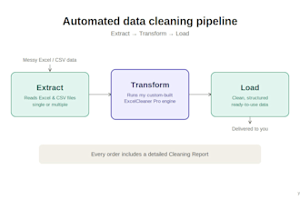 clean, format, and transform raw data using custom data pipelines