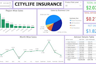 help to create an interactive power bi dashboard and data analysis