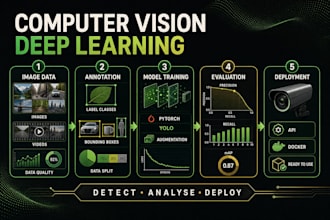 develop a production ready computer vision model