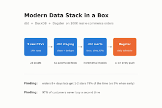 set up or audit your dbt project with tests, docs and ci