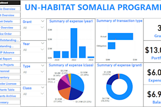 provide visually appealing and relevant data analysis