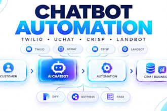 integrate ai chatbot twilio uchat crisp landbot dify botpress rasa automation