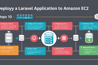 deploy your laravel PHP or python app on AWS ec2 and configure server