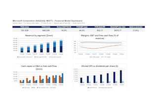 build financial model with dcf valuation and dashboard