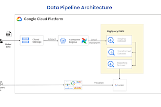 design etl elt data pipelines using airflow bigquery sql