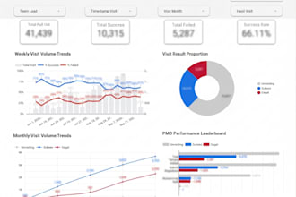 build interactive looker studio dashboard for your business