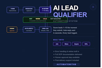 build an ai lead qualification and auto response automation in n8n or make
