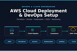 deploy and manage your AWS cloud infrastructure