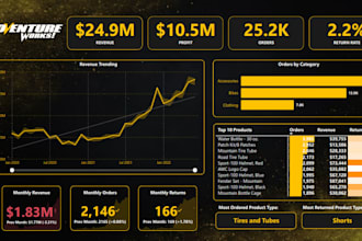 create an interactive power bi dashboard and report