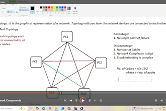 configuration design and troubleshoot issue