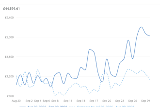 manage and optimize your amazon USA PPC campaigns to lower acos