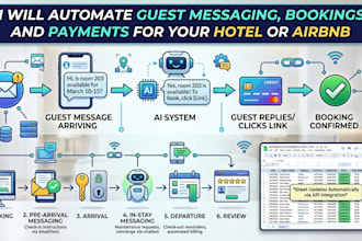 automate your guest messaging, bookings and payments for hotel or airbnb