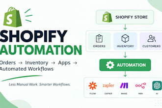 automate your shopify store, orders, inventory and workflows