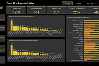 build power bi dashboard, sql data analysis and reports