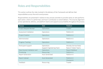 create clear sops, process flows and business documentation