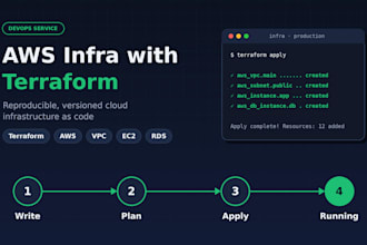 build your AWS infrastructure with terraform