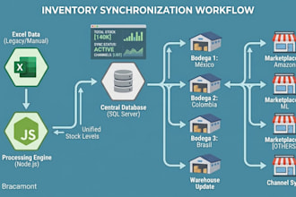 develop API integrations, automation and backend solutions for your busin