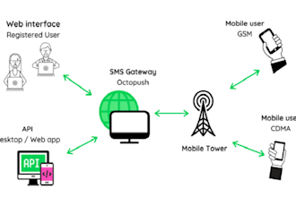setup SMS payment gateway