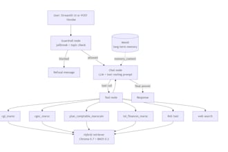 build a production rag with langgraph and google vertex ai