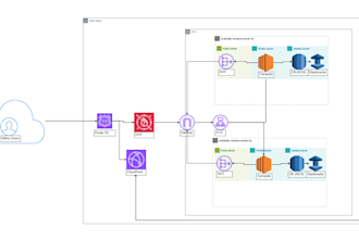 design a cost optimized multi az AWS architecture with a DR plan