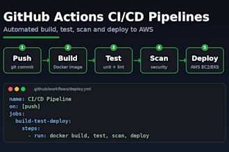 build cicd pipelines with github actions and deploy apps on AWS eks