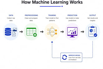 build machine learning models using python and scikit learn
