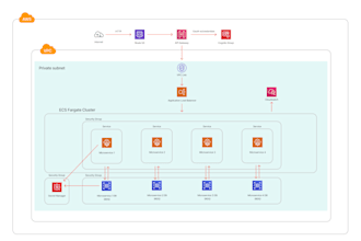 architect and implement your AWS cloud solution