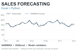 review sales data and build forecasts in excel and python