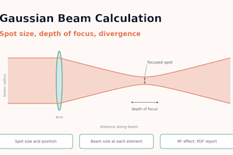 calculate gaussian beam spot size for your laser setup
