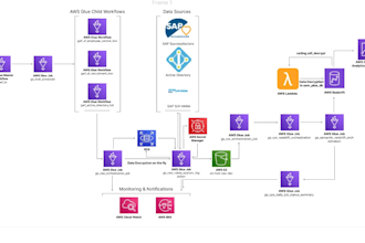 build AWS data lake and etl pipelines using glue, athena and pyspark