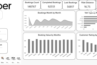 create the dashboards of the data