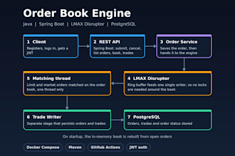 build a spring boot rest API with jwt auth and postgresql