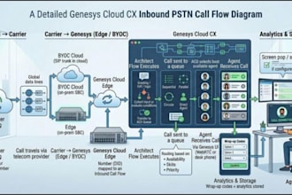 provide genesys cloud support, IVR and architect
