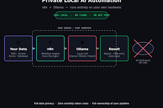 private local ai workflows using n8n and ollama