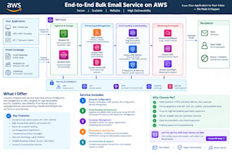 configure your email delivery service from scratch to scalable