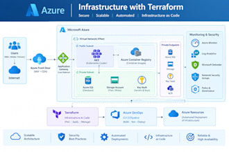 build and configure azure devops ci cd pipelines