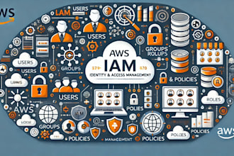 review your AWS iam configuration