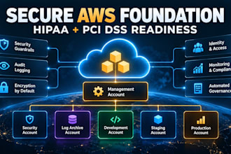 set up a secure AWS landing zone for hipaa and pci dss with terraform