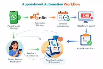 do autonomous chatbots, n8n automation, API integrations, CRM workflows, chatbot